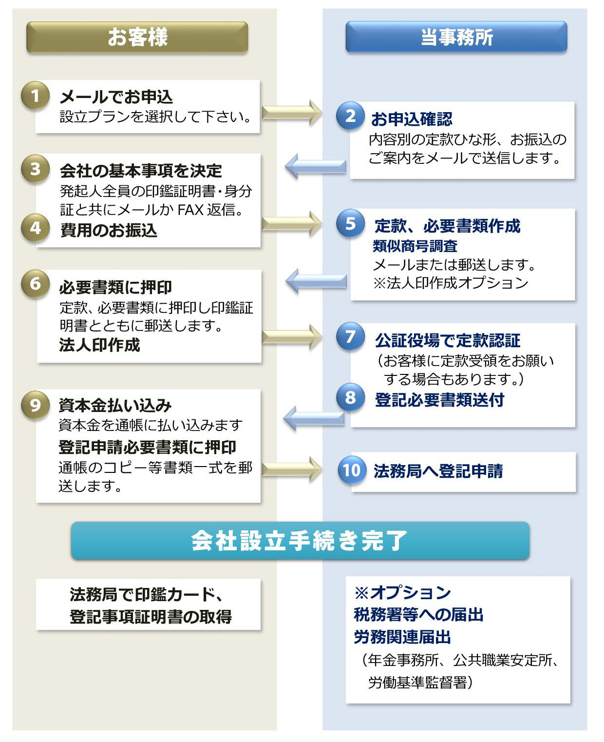 会社設立までの流れ 会社設立 決算 税理士税務申告迄10万円 移転登記 櫻ホームロイヤーズ