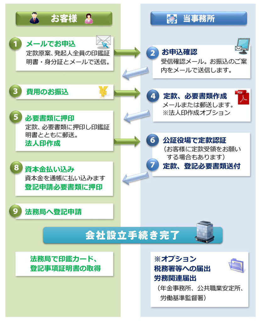 株式会社設立までのスケジュールお客様が申請の場合