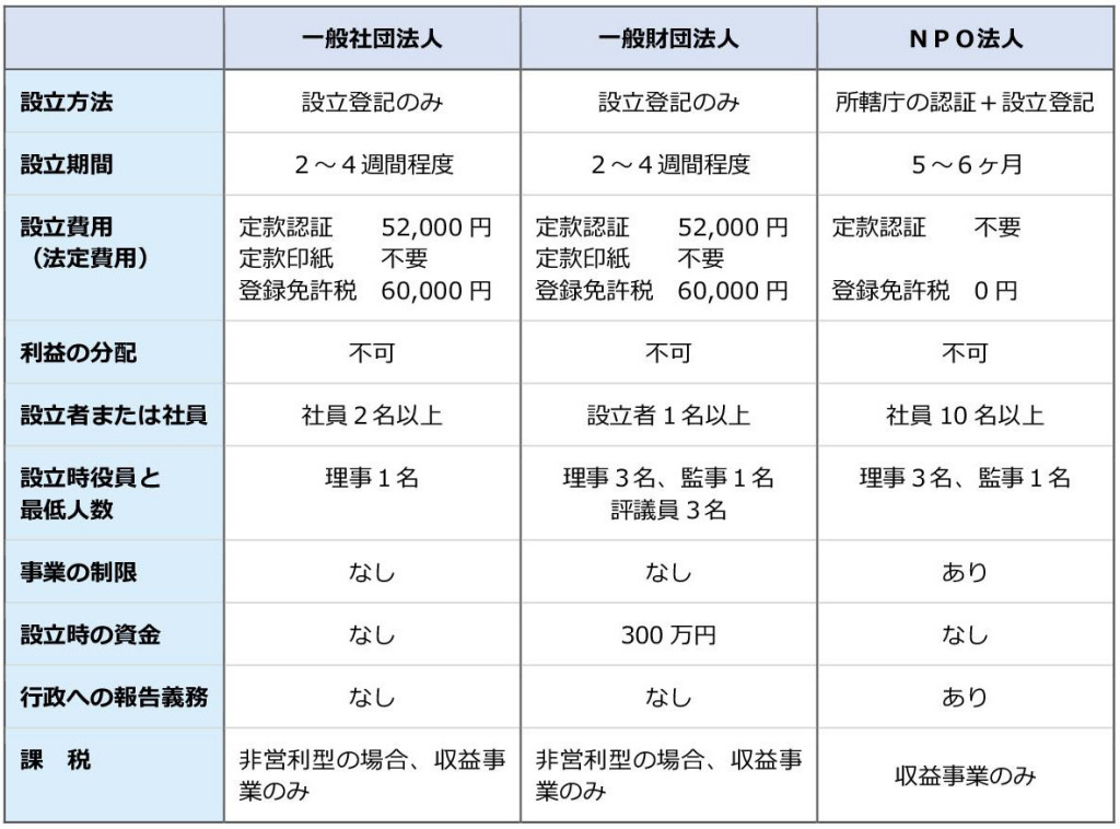 一般社団法人設立　一般財団法人設立　一般社団法人電子定款　会社設立東京　会社設立電子定款