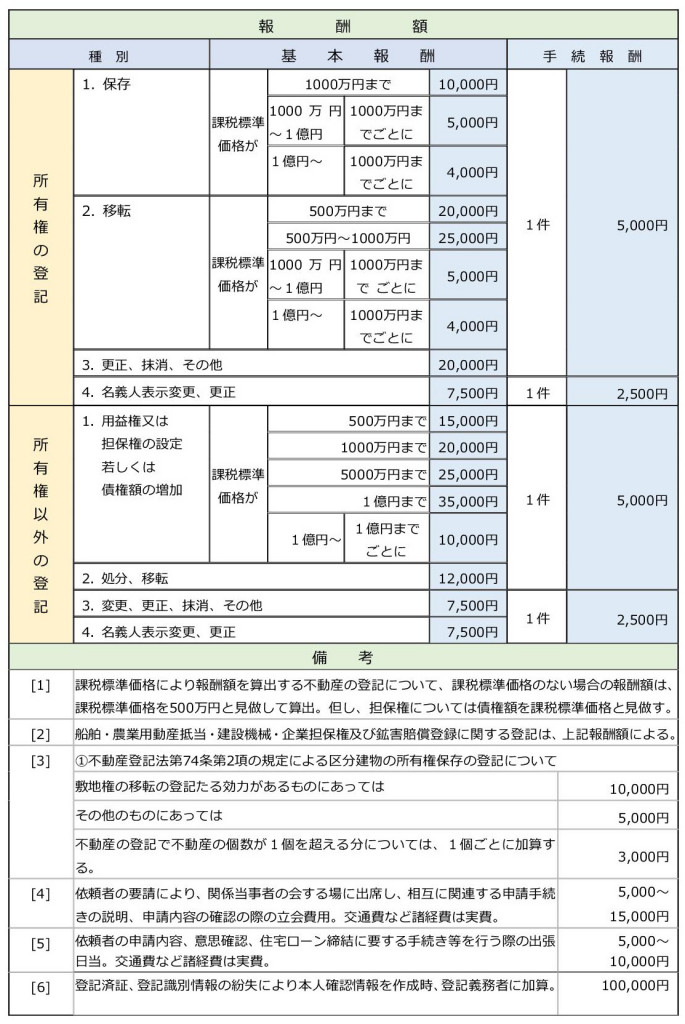 電子定款認証　司法書士会報酬基準表５　不動産登記