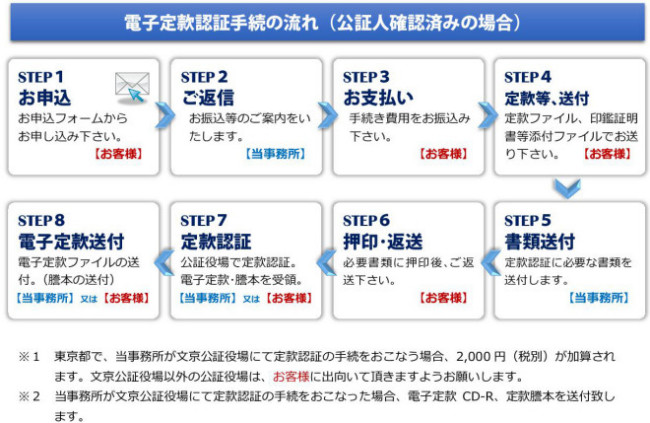 電子定款認証　電子定款　株式会社設立東京　合同会社設立