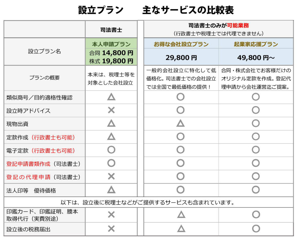 20160419　設立プランサービス比較表